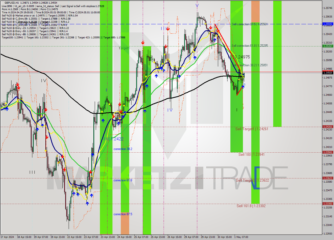 GBPUSD MultiTimeframe analysis at date 2024.05.01 16:10