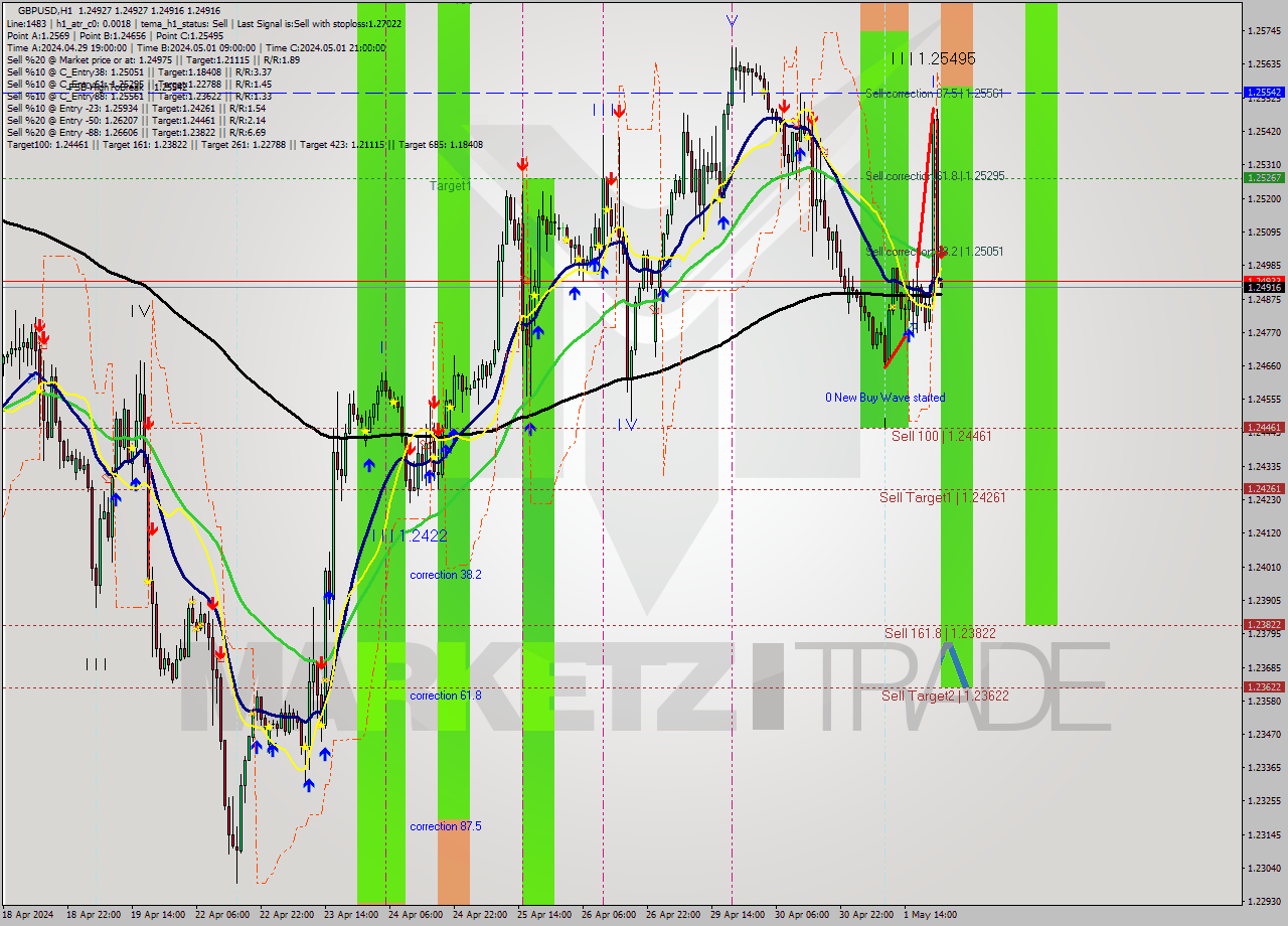 GBPUSD MultiTimeframe analysis at date 2024.05.01 23:00