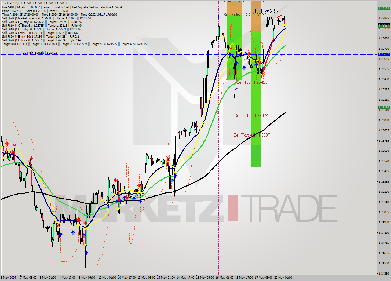 GBPUSD MultiTimeframe analysis at date 2024.05.20 10:00