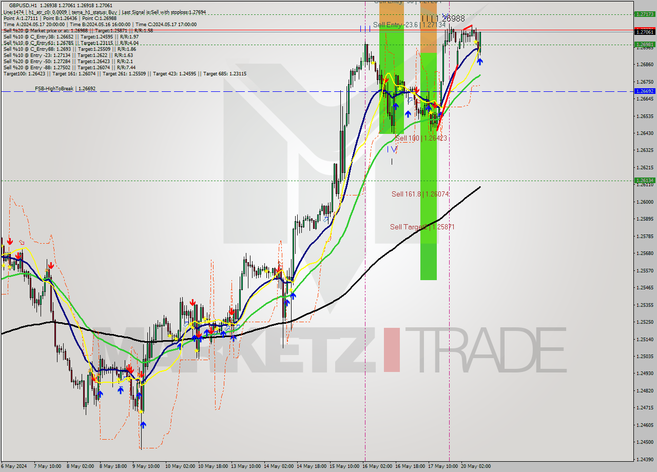 GBPUSD MultiTimeframe analysis at date 2024.05.20 11:57