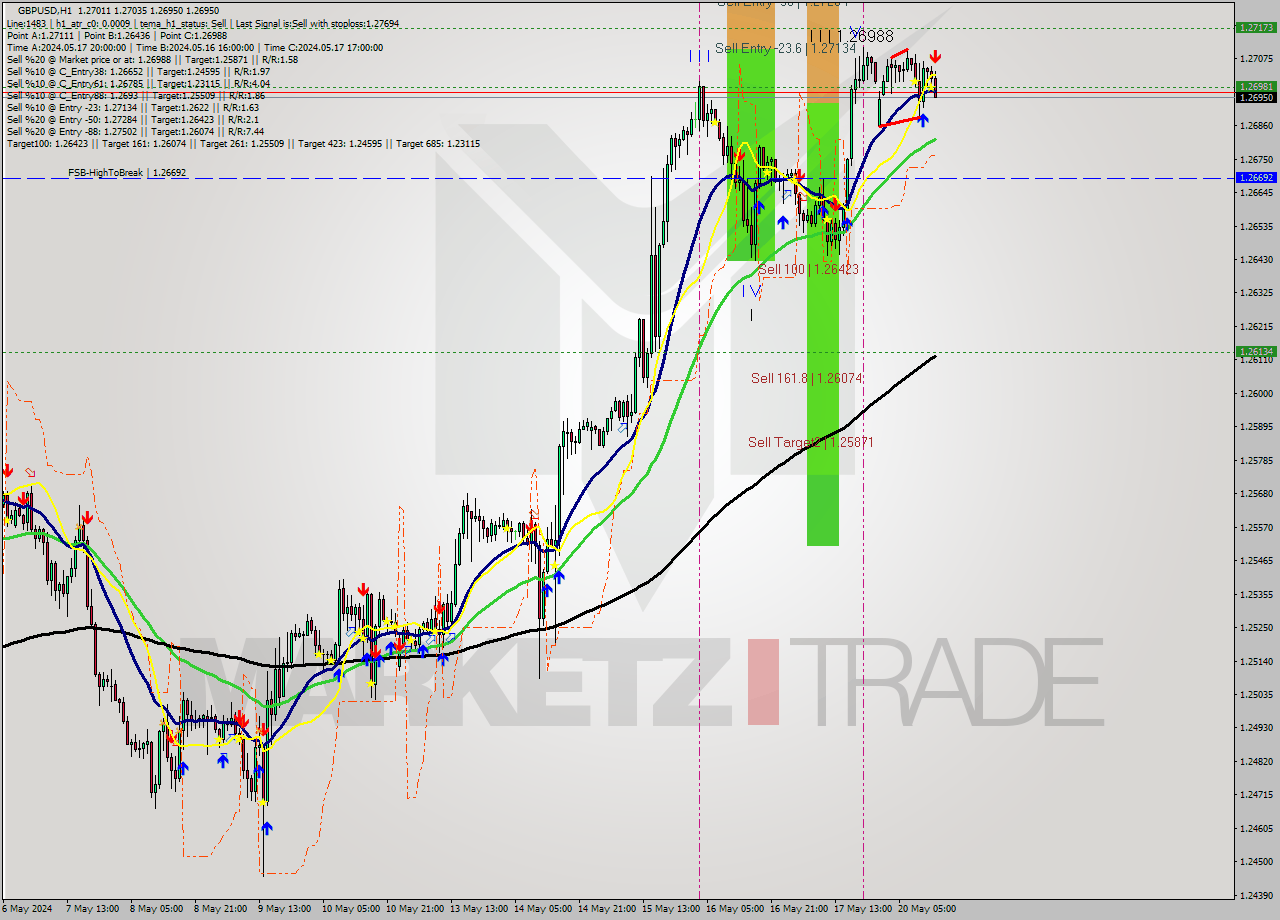 GBPUSD MultiTimeframe analysis at date 2024.05.20 14:25
