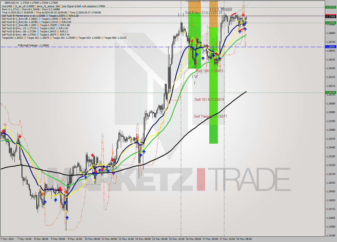 GBPUSD MultiTimeframe analysis at date 2024.05.20 17:10