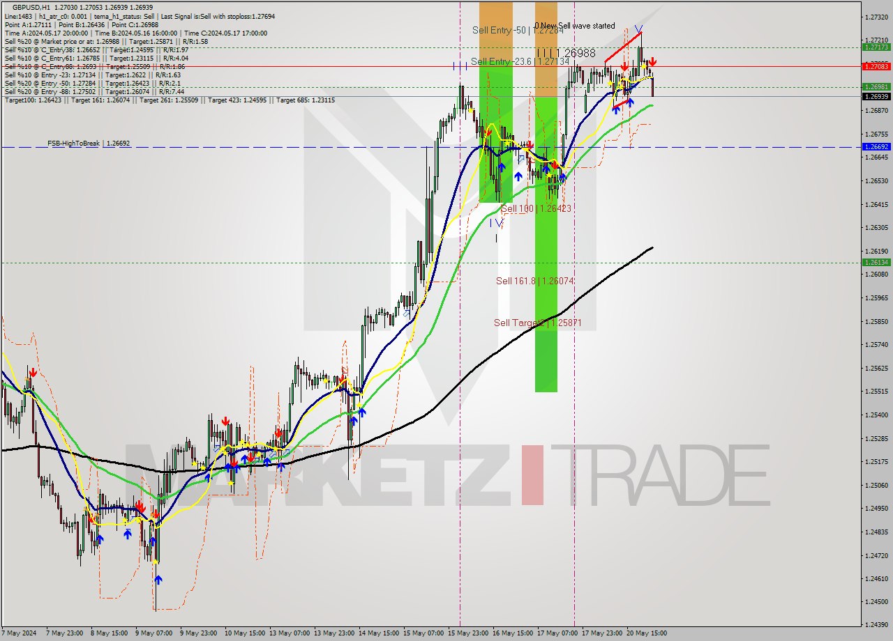 GBPUSD MultiTimeframe analysis at date 2024.05.21 00:00