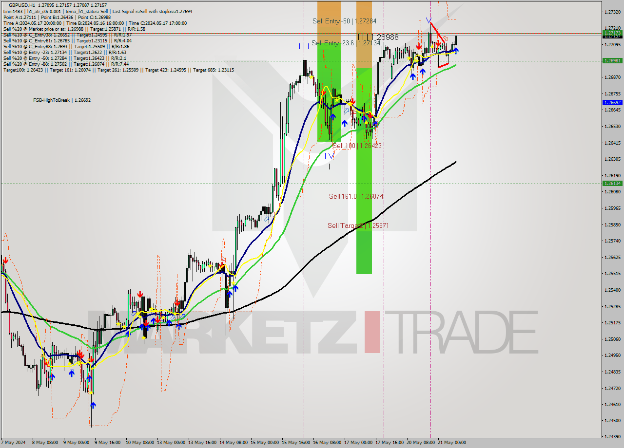 GBPUSD MultiTimeframe analysis at date 2024.05.21 09:27