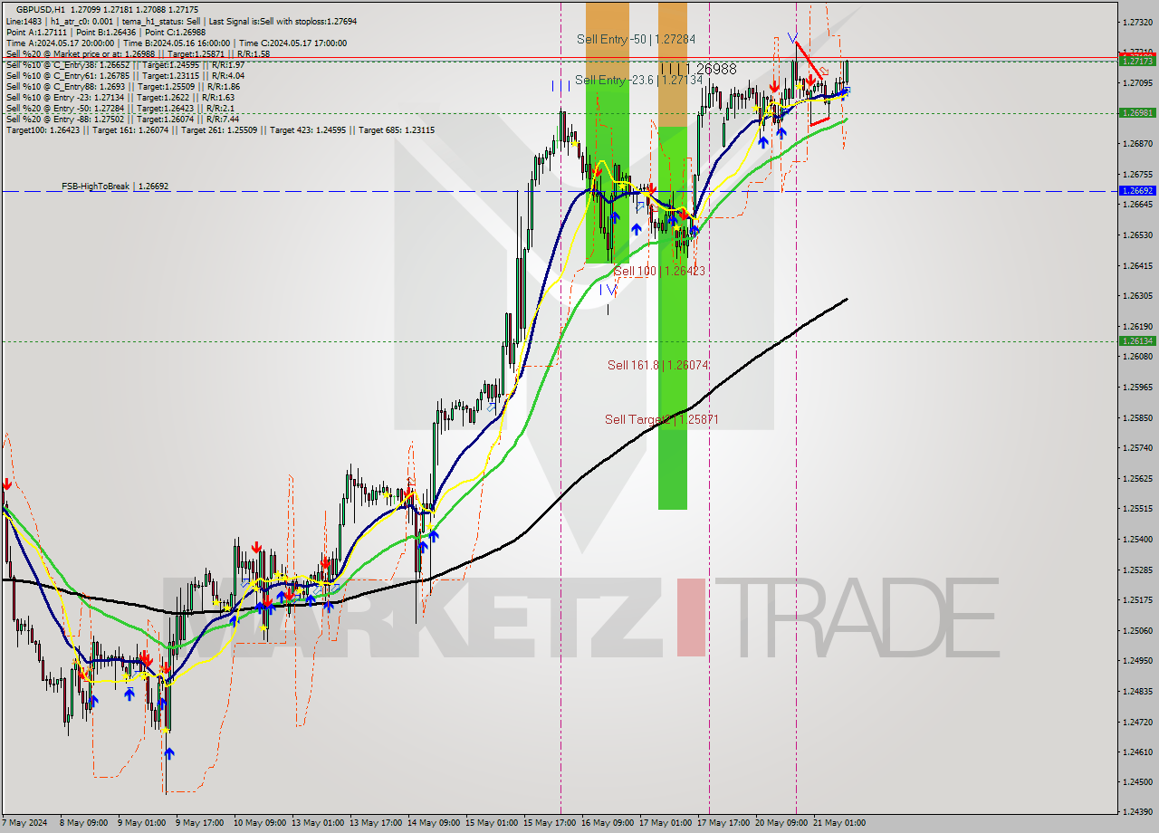 GBPUSD MultiTimeframe analysis at date 2024.05.21 10:12