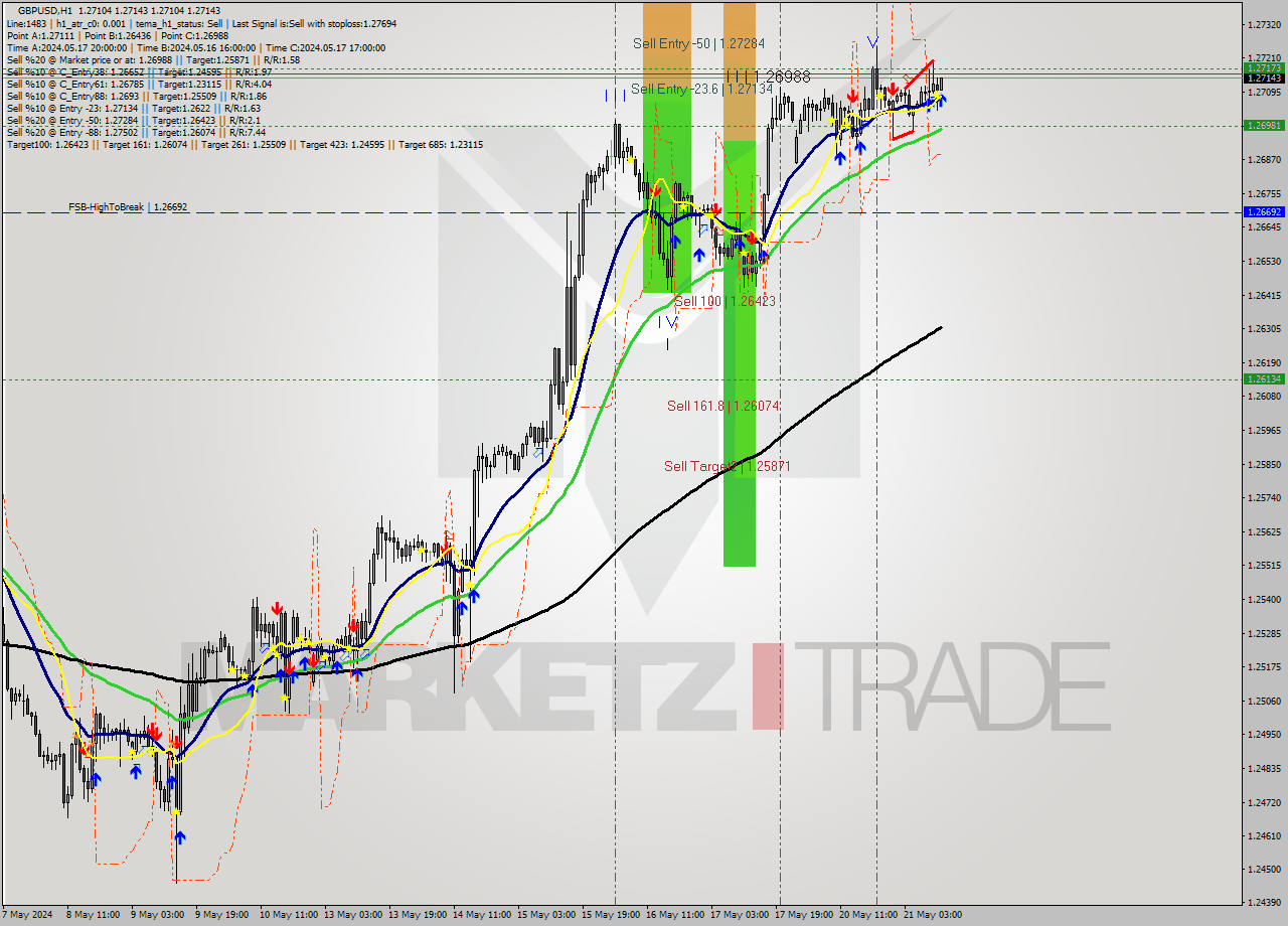 GBPUSD MultiTimeframe analysis at date 2024.05.21 12:05