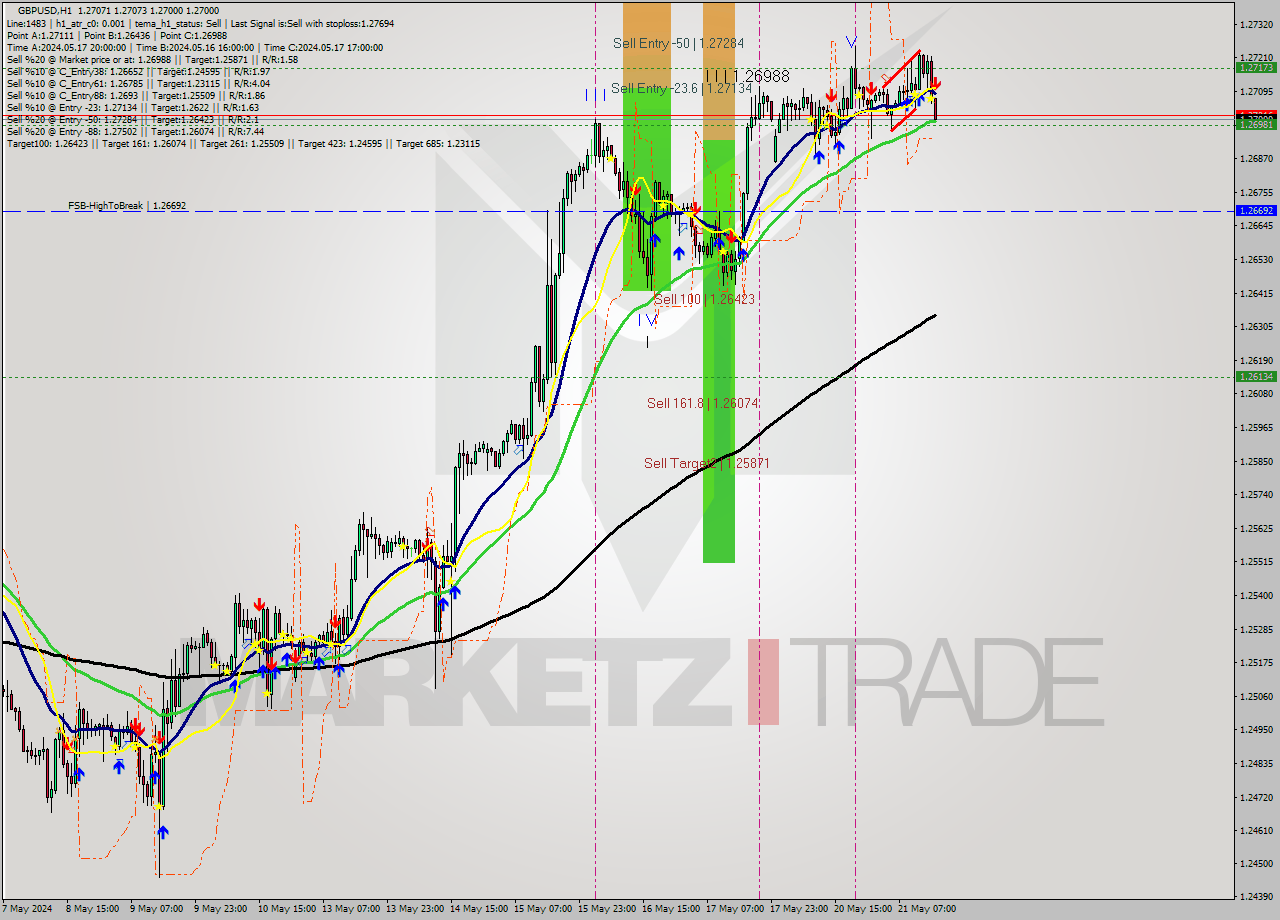 GBPUSD MultiTimeframe analysis at date 2024.05.21 16:00