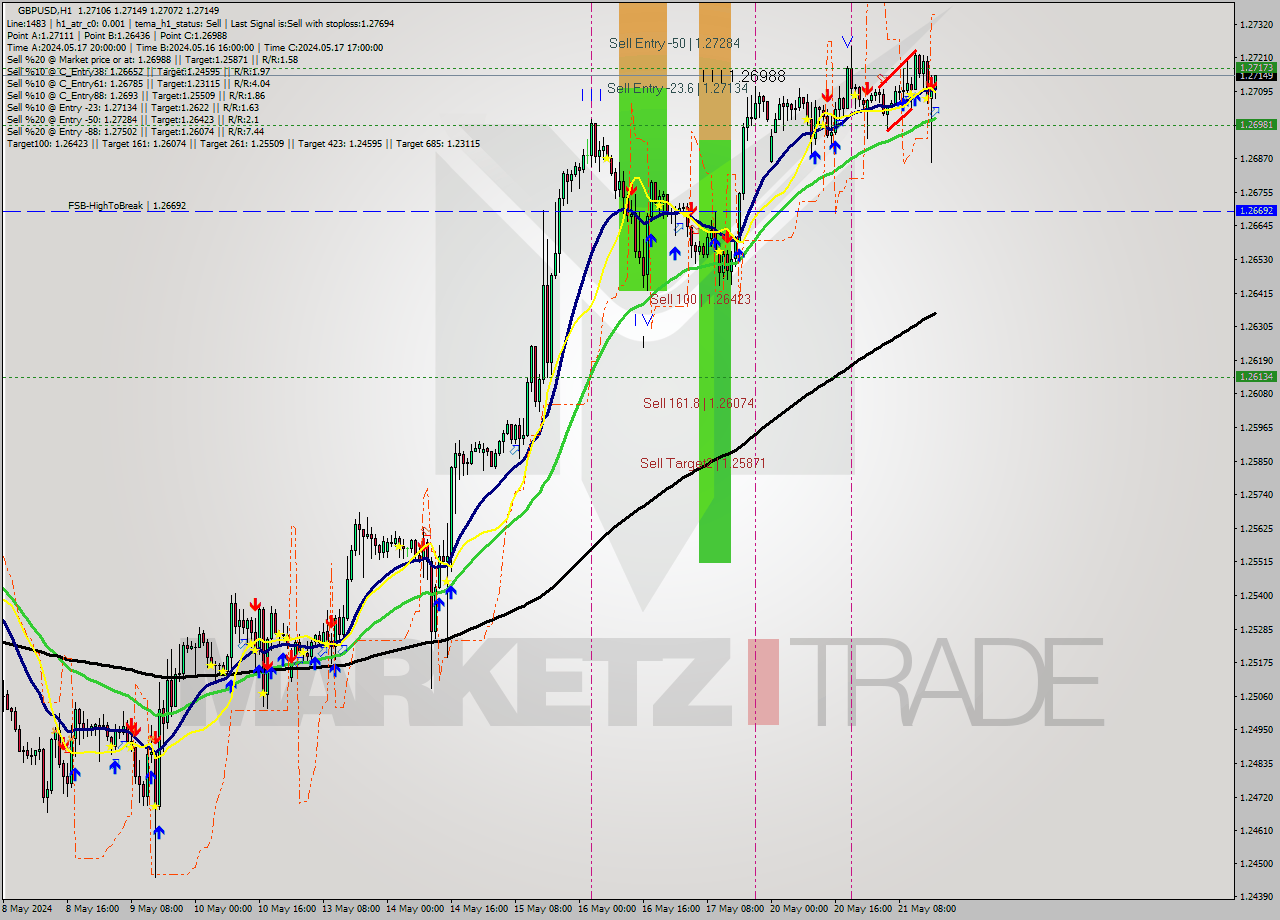 GBPUSD MultiTimeframe analysis at date 2024.05.21 17:07