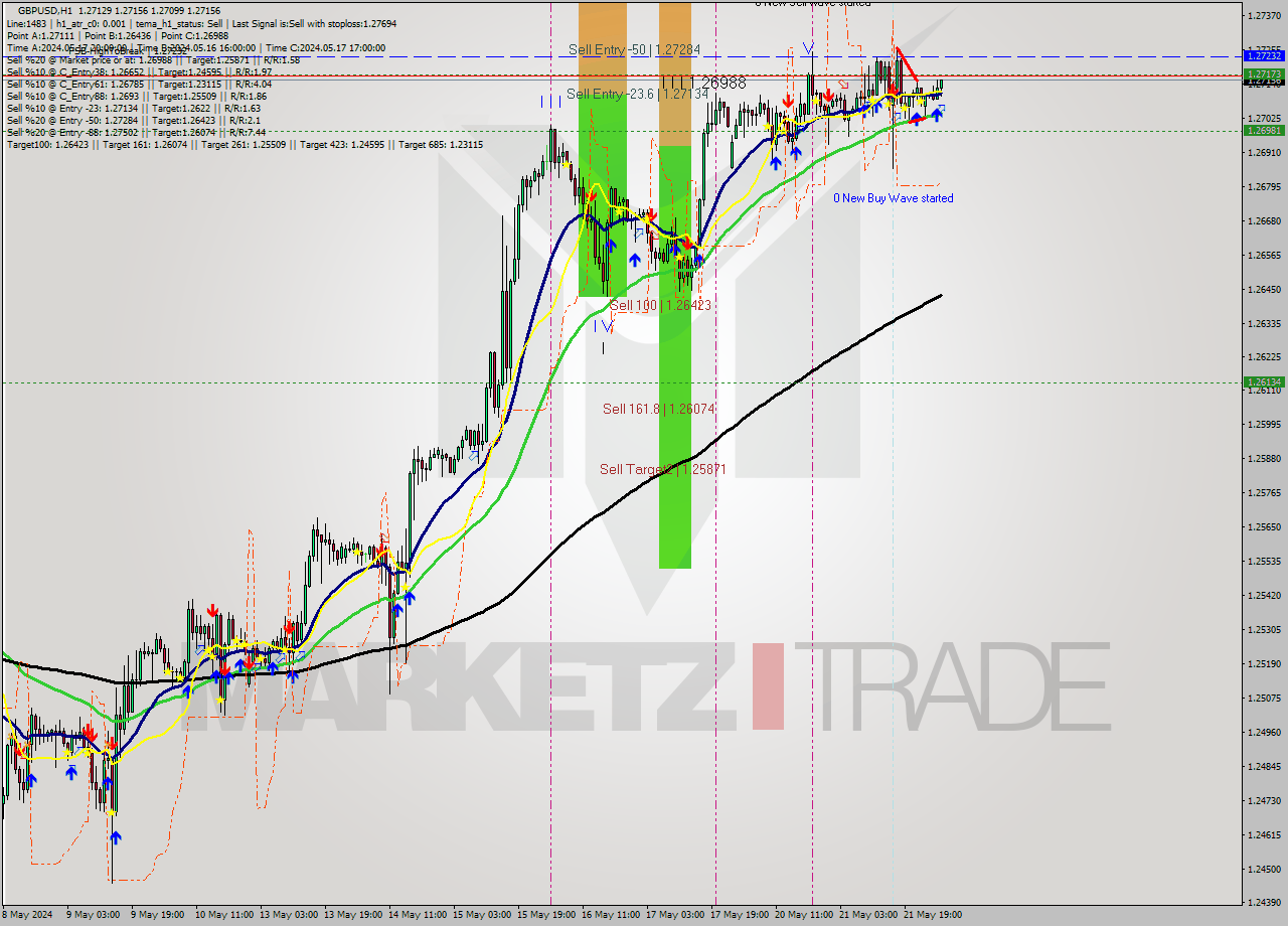 GBPUSD MultiTimeframe analysis at date 2024.05.22 04:49