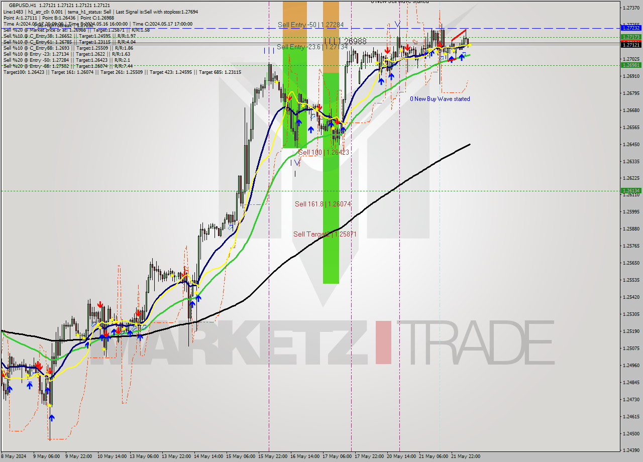 GBPUSD MultiTimeframe analysis at date 2024.05.22 07:00
