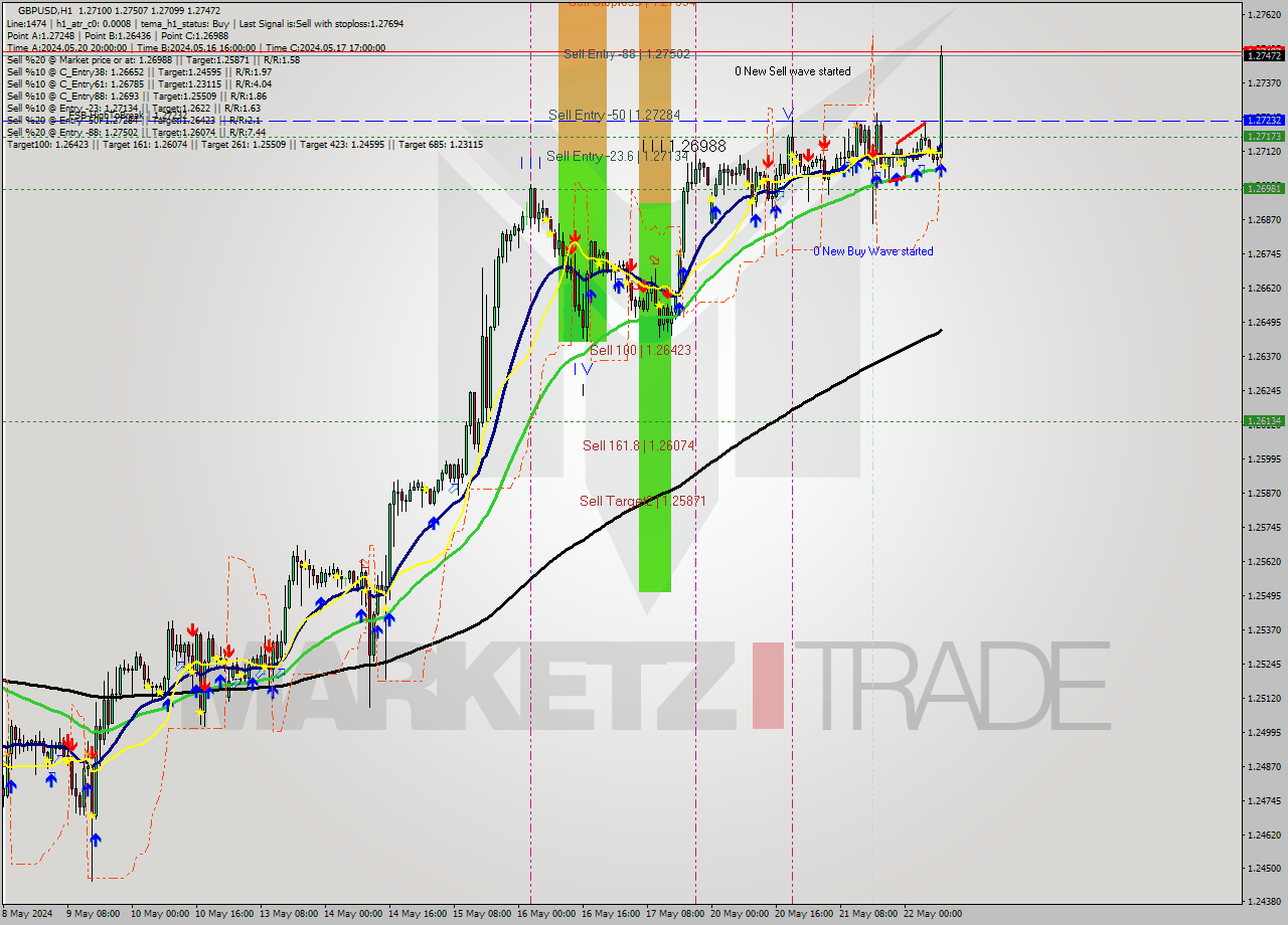 GBPUSD MultiTimeframe analysis at date 2024.05.22 09:10