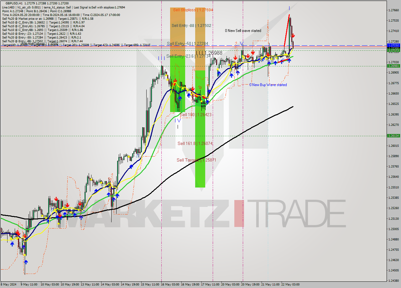 GBPUSD MultiTimeframe analysis at date 2024.05.22 12:19