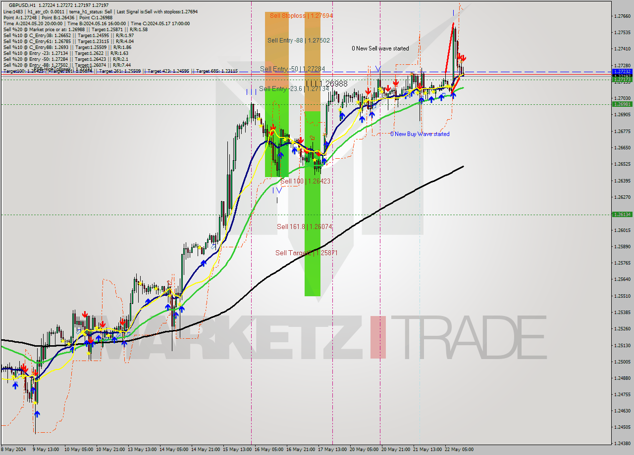GBPUSD MultiTimeframe analysis at date 2024.05.22 14:10