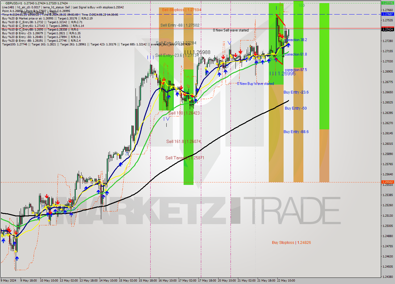 GBPUSD MultiTimeframe analysis at date 2024.05.22 19:26