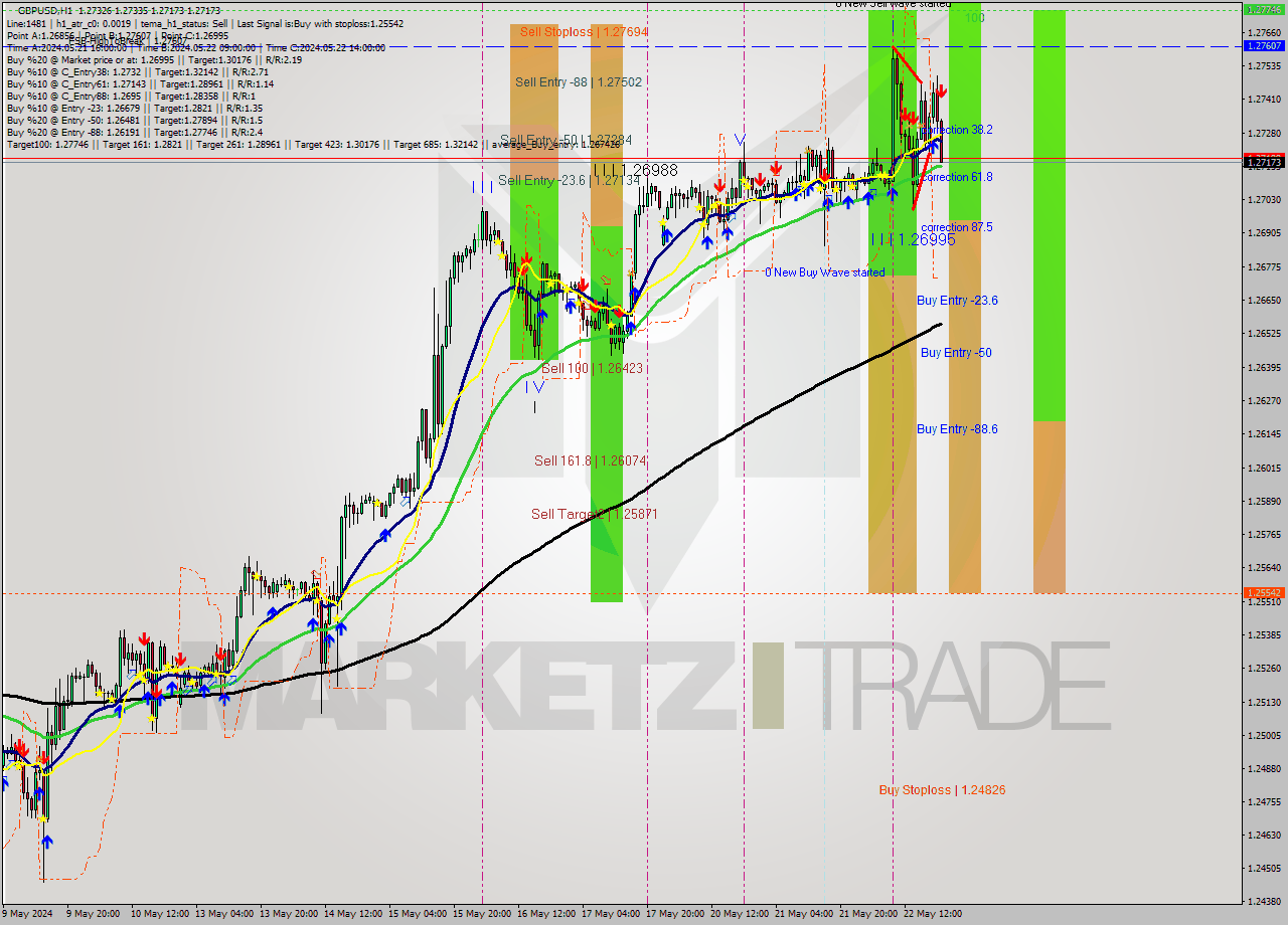 GBPUSD MultiTimeframe analysis at date 2024.05.22 21:21