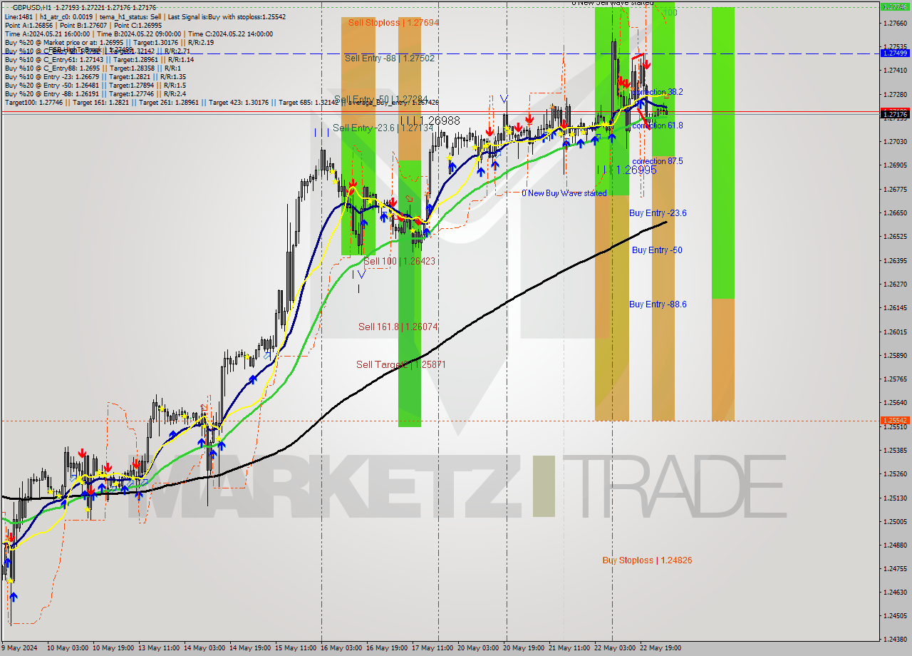 GBPUSD MultiTimeframe analysis at date 2024.05.23 04:28