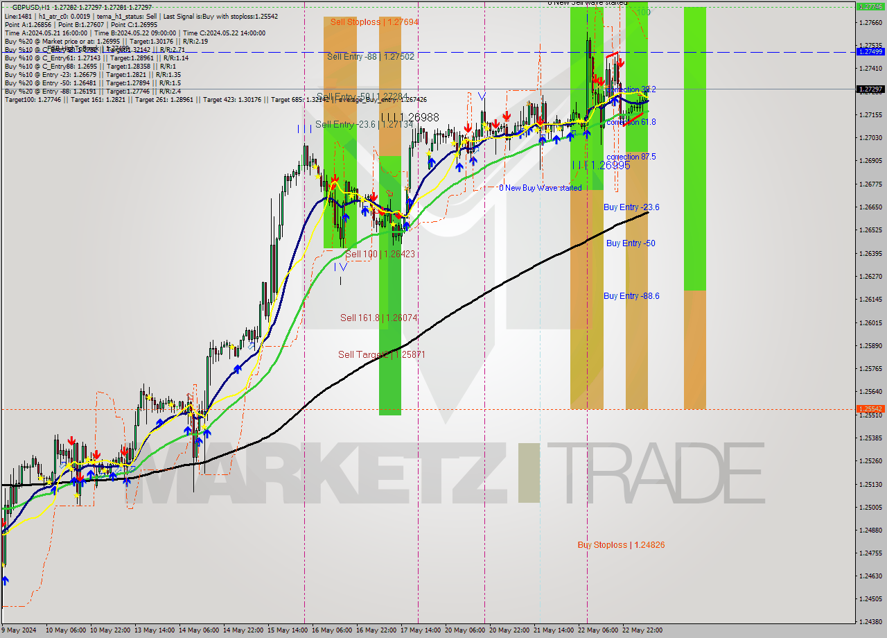 GBPUSD MultiTimeframe analysis at date 2024.05.23 07:03