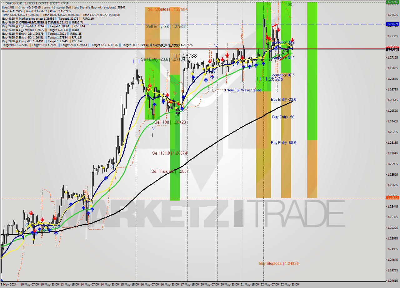 GBPUSD MultiTimeframe analysis at date 2024.05.23 08:56