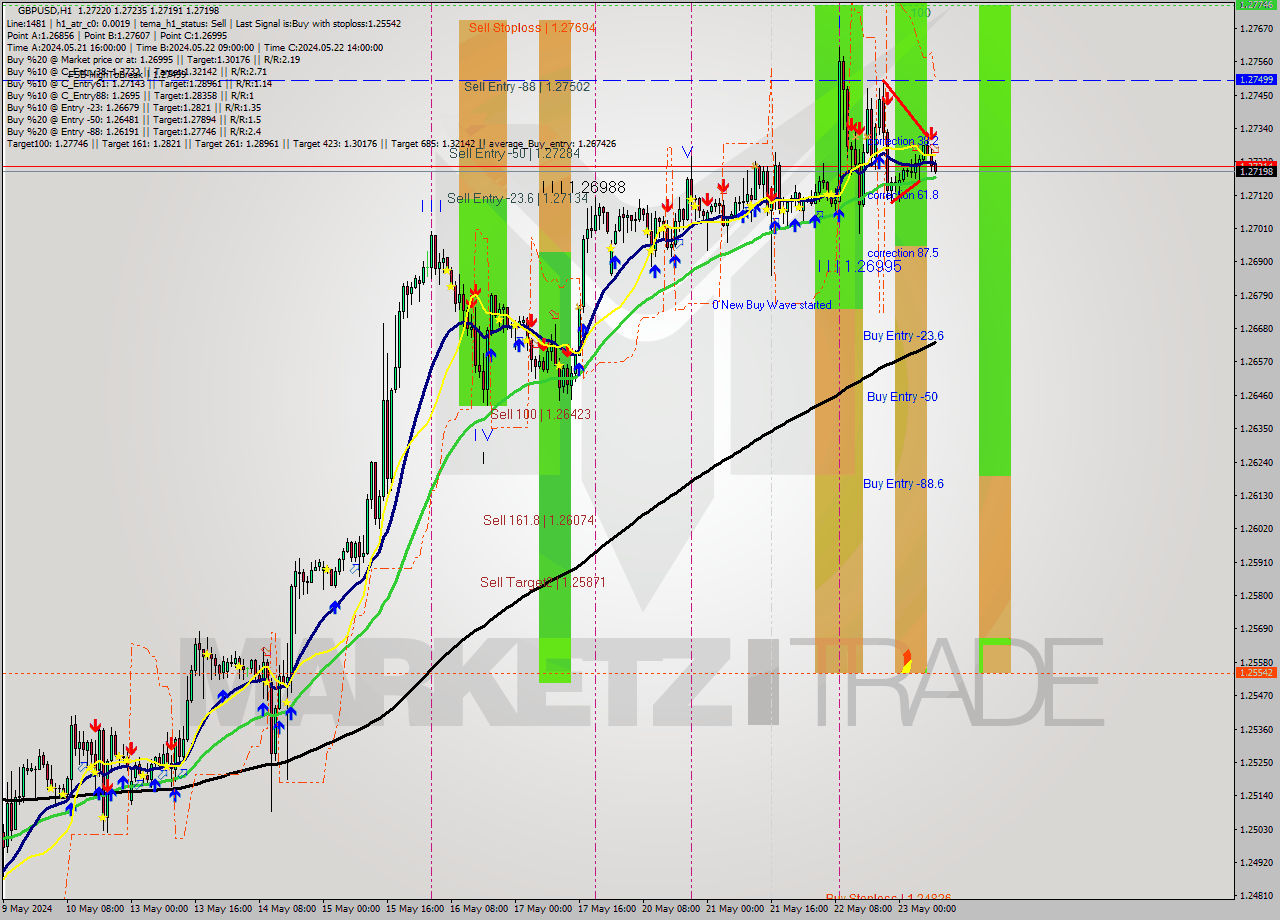 GBPUSD MultiTimeframe analysis at date 2024.05.23 09:02