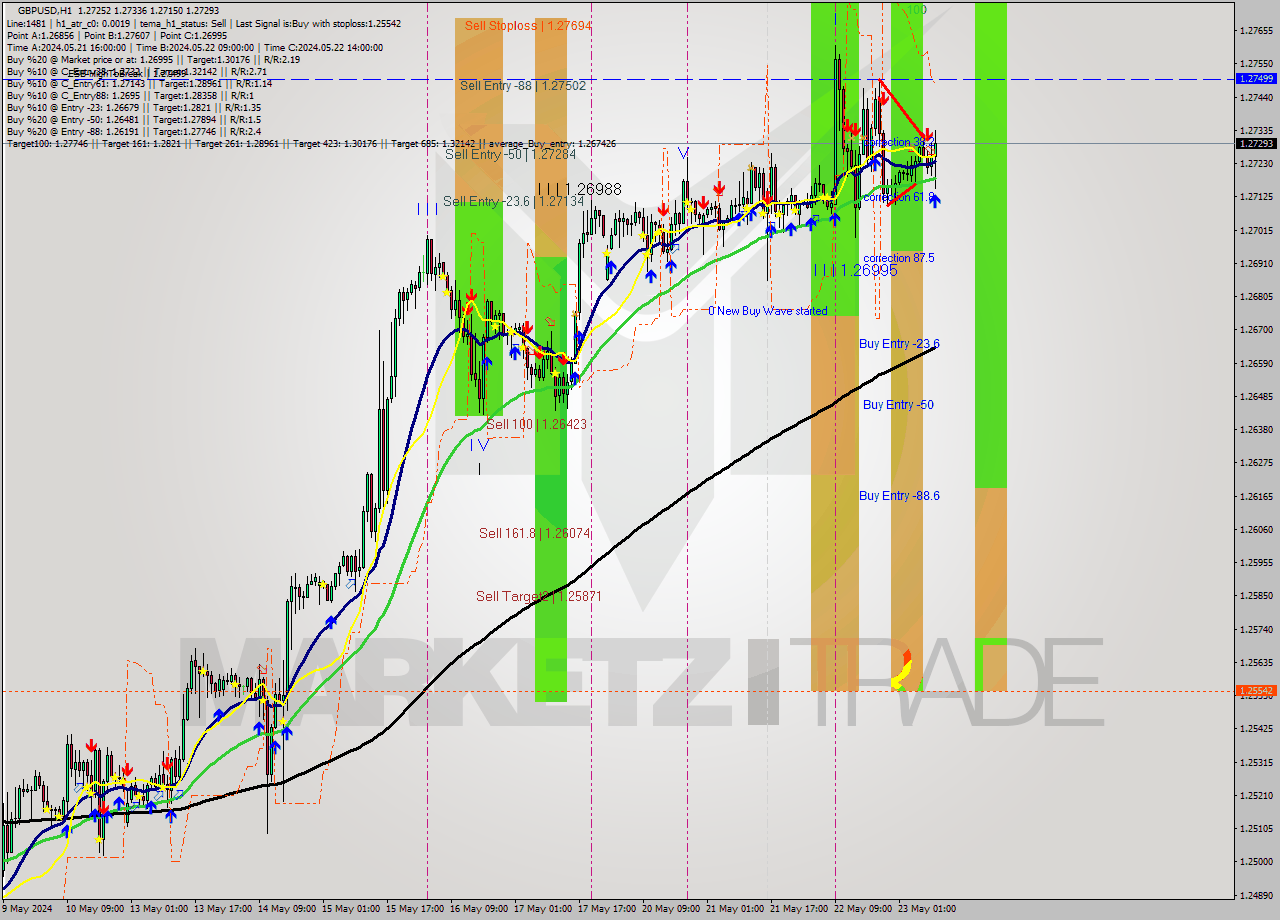 GBPUSD MultiTimeframe analysis at date 2024.05.23 10:33
