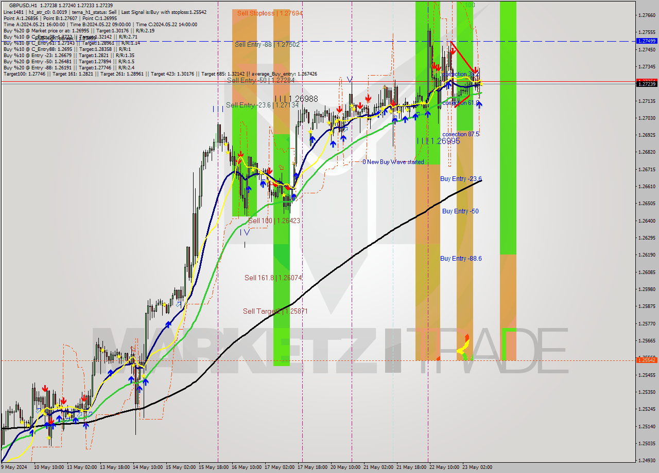 GBPUSD MultiTimeframe analysis at date 2024.05.23 11:00