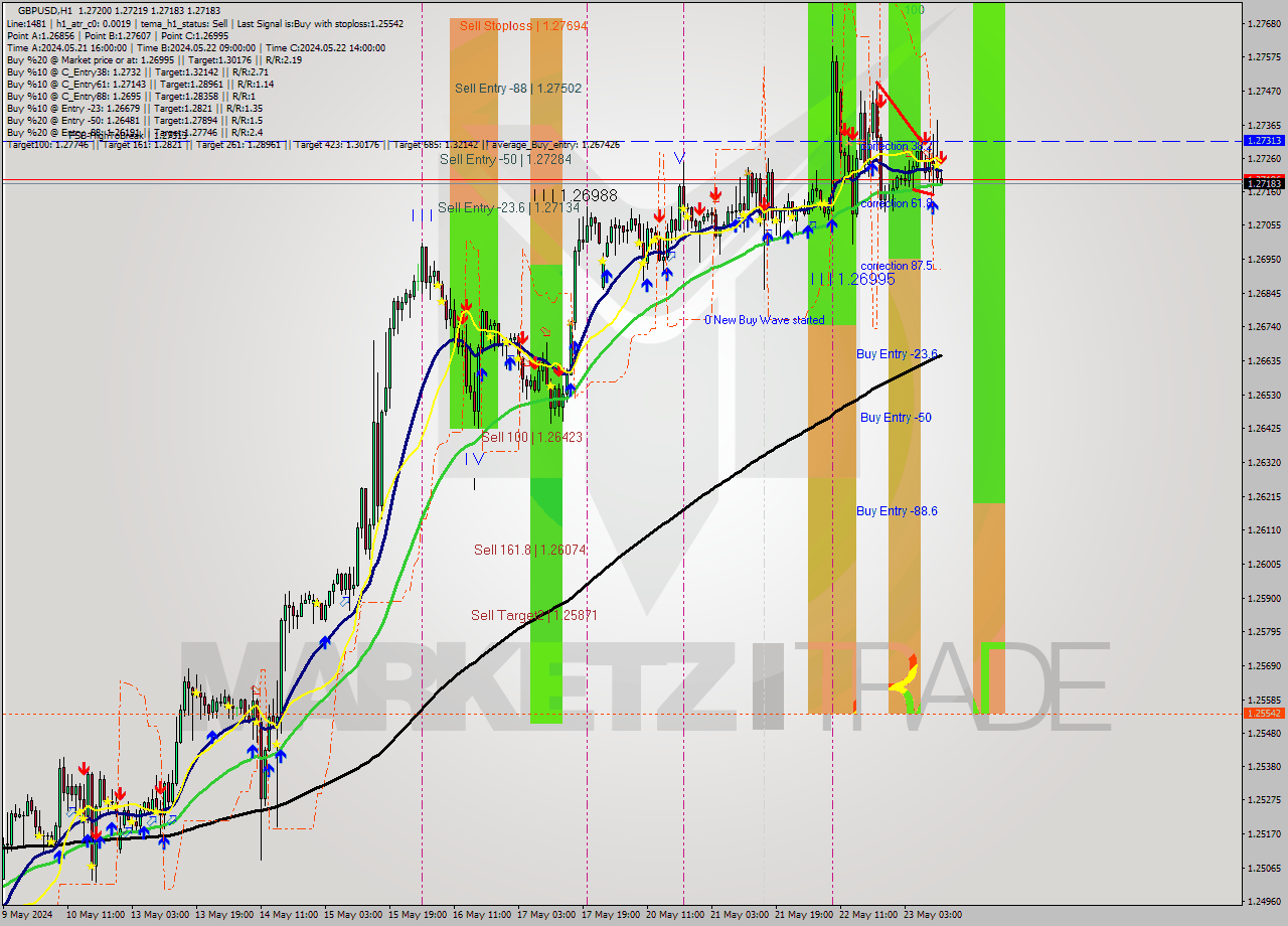 GBPUSD MultiTimeframe analysis at date 2024.05.23 12:01