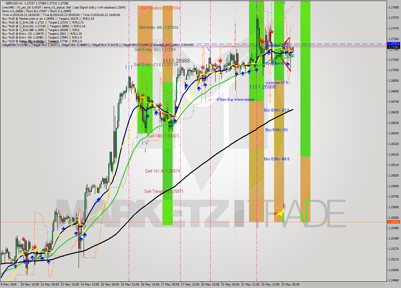 GBPUSD MultiTimeframe analysis at date 2024.05.23 14:03