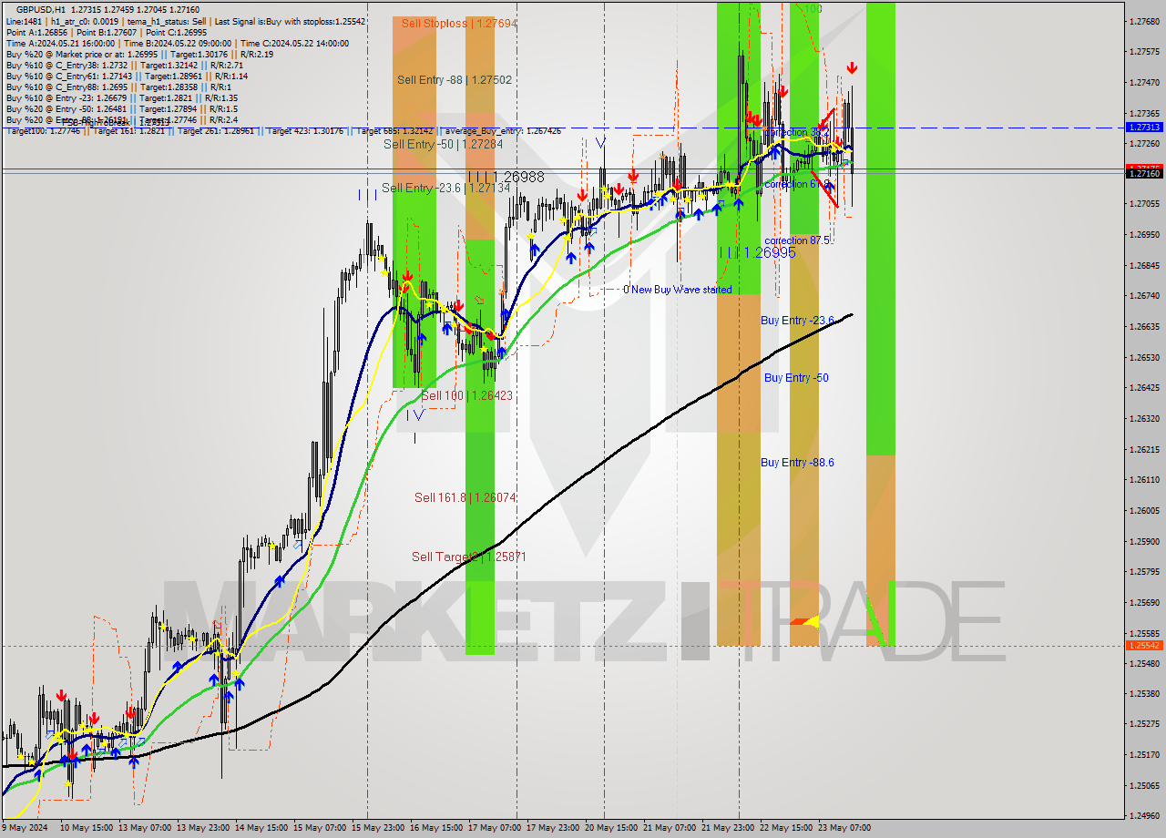 GBPUSD MultiTimeframe analysis at date 2024.05.23 16:47