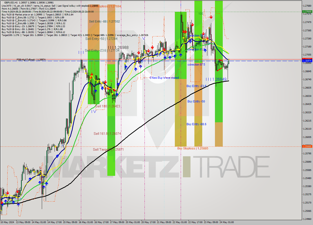 GBPUSD MultiTimeframe analysis at date 2024.05.24 10:02