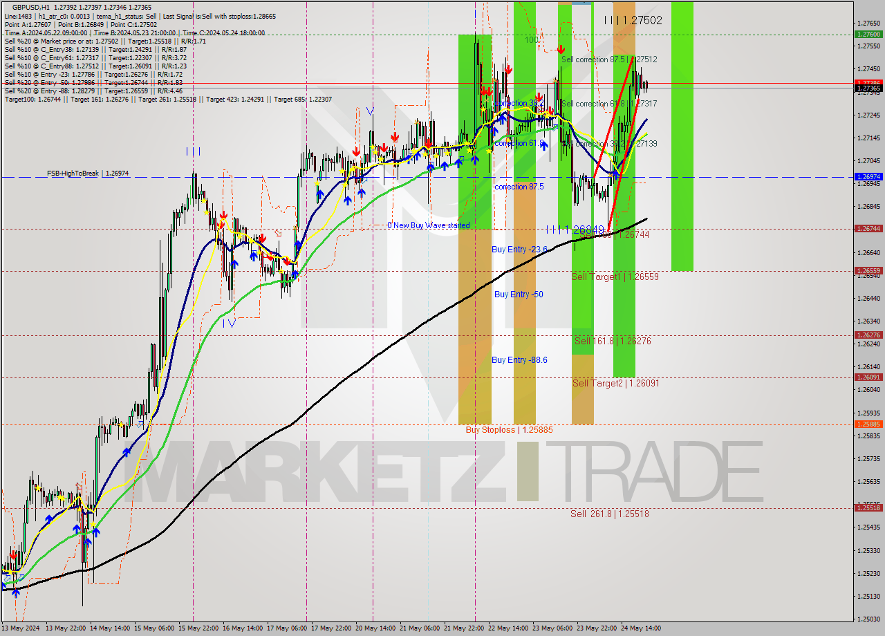 GBPUSD MultiTimeframe analysis at date 2024.05.24 23:58