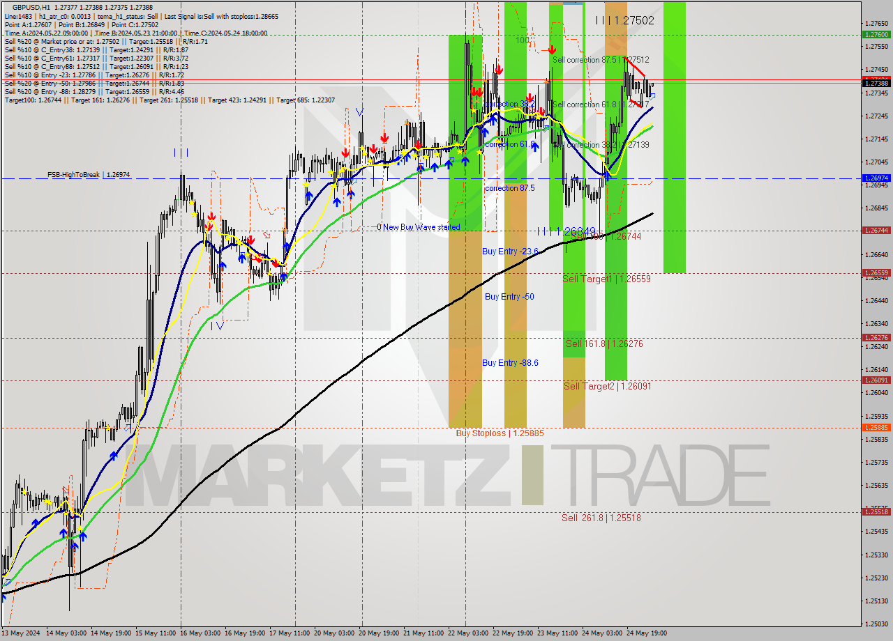 GBPUSD MultiTimeframe analysis at date 2024.05.27 04:00