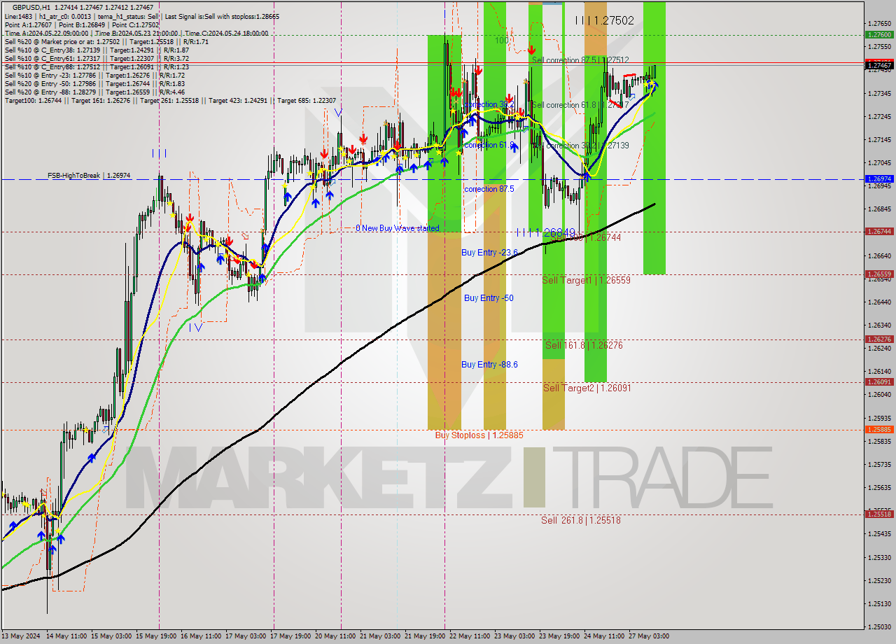 GBPUSD MultiTimeframe analysis at date 2024.05.27 12:22