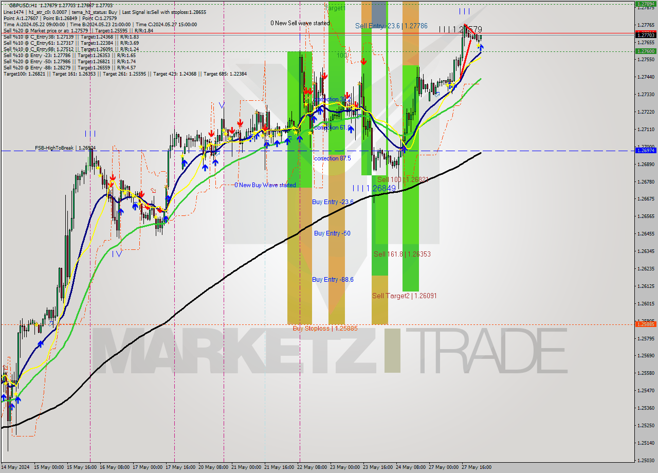 GBPUSD MultiTimeframe analysis at date 2024.05.28 01:51