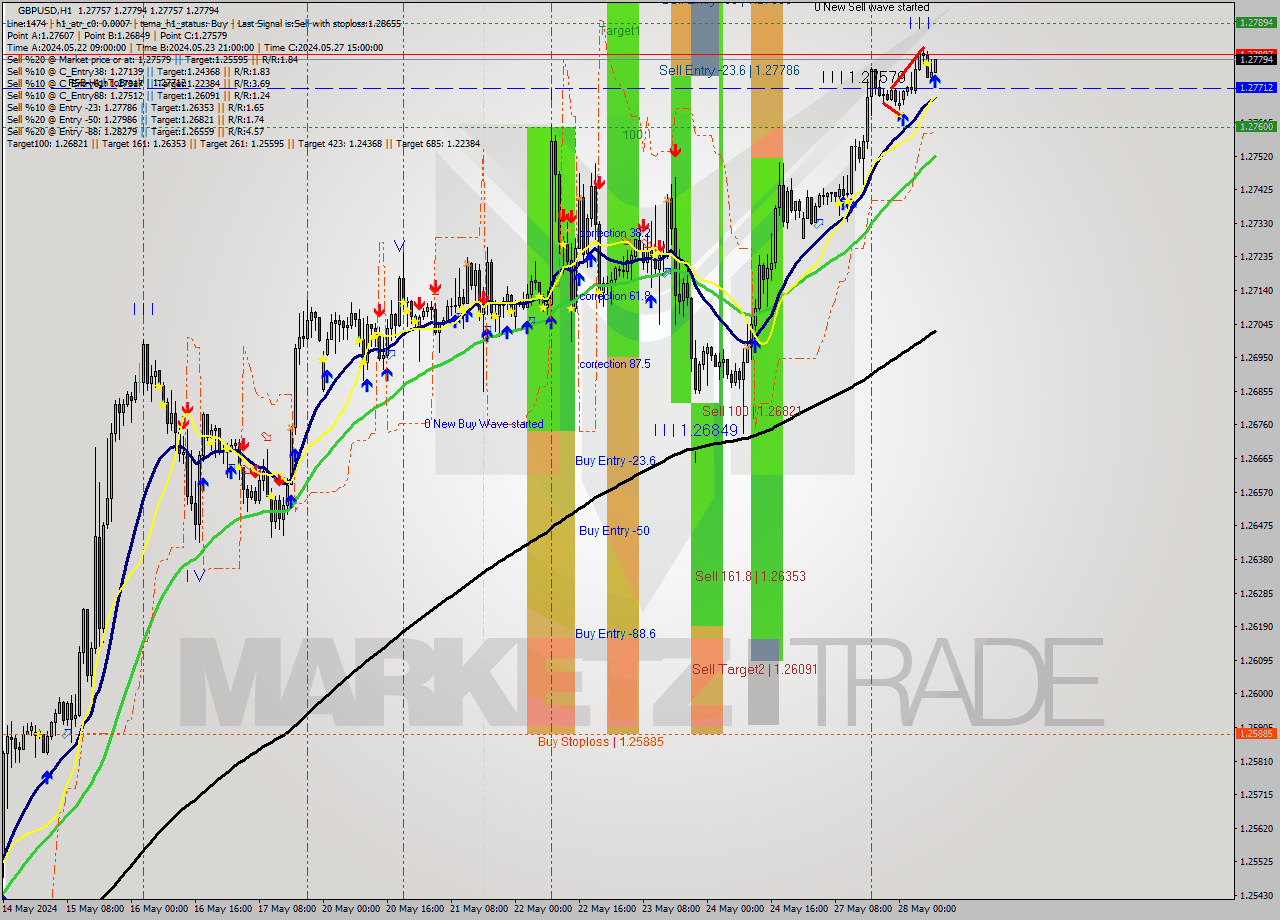 GBPUSD MultiTimeframe analysis at date 2024.05.28 09:04