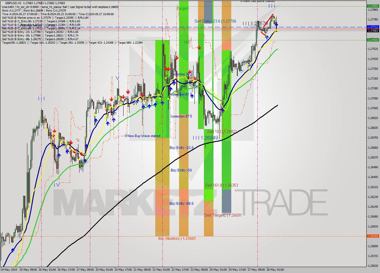 GBPUSD MultiTimeframe analysis at date 2024.05.28 10:00