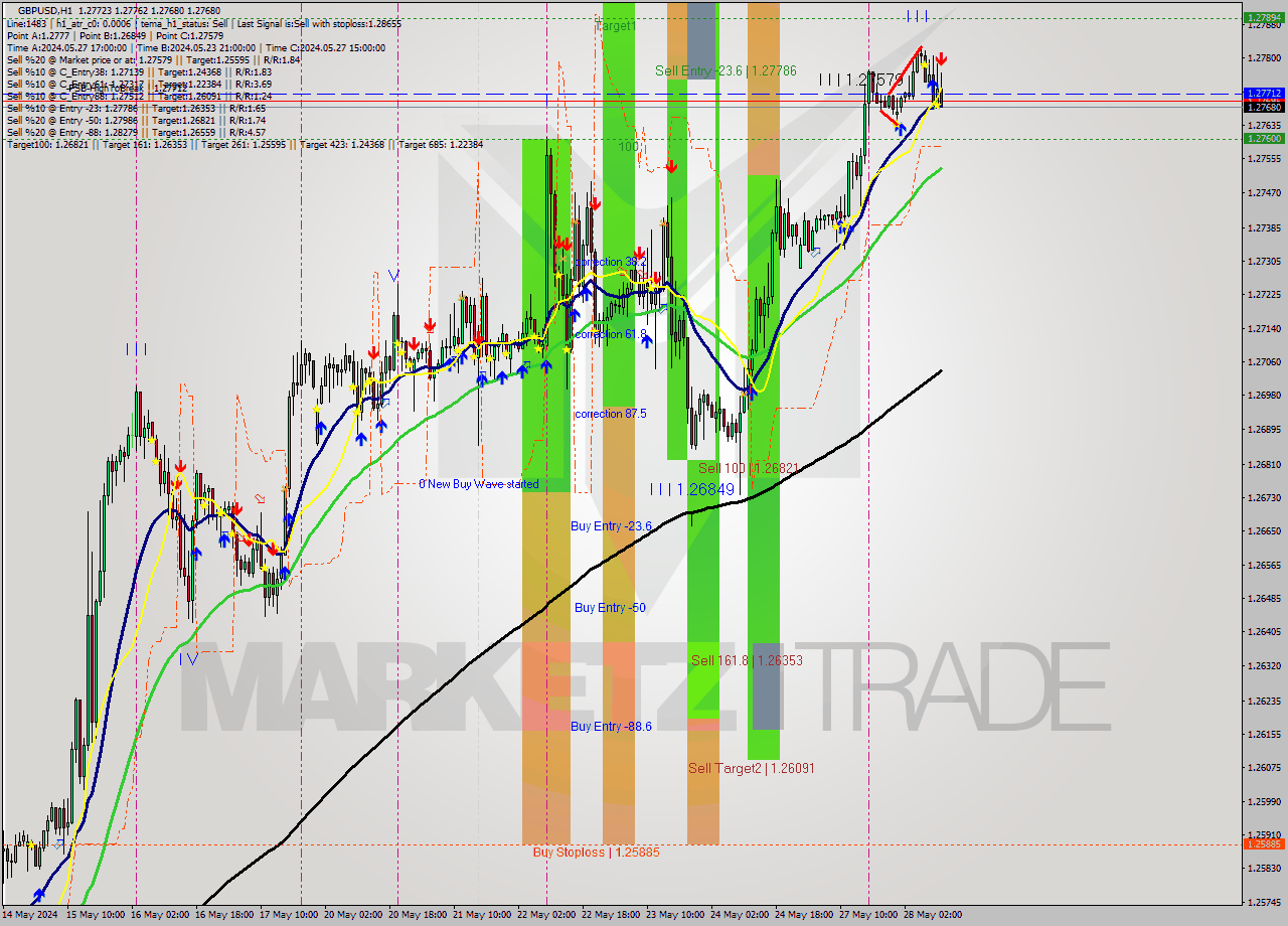 GBPUSD MultiTimeframe analysis at date 2024.05.28 11:25