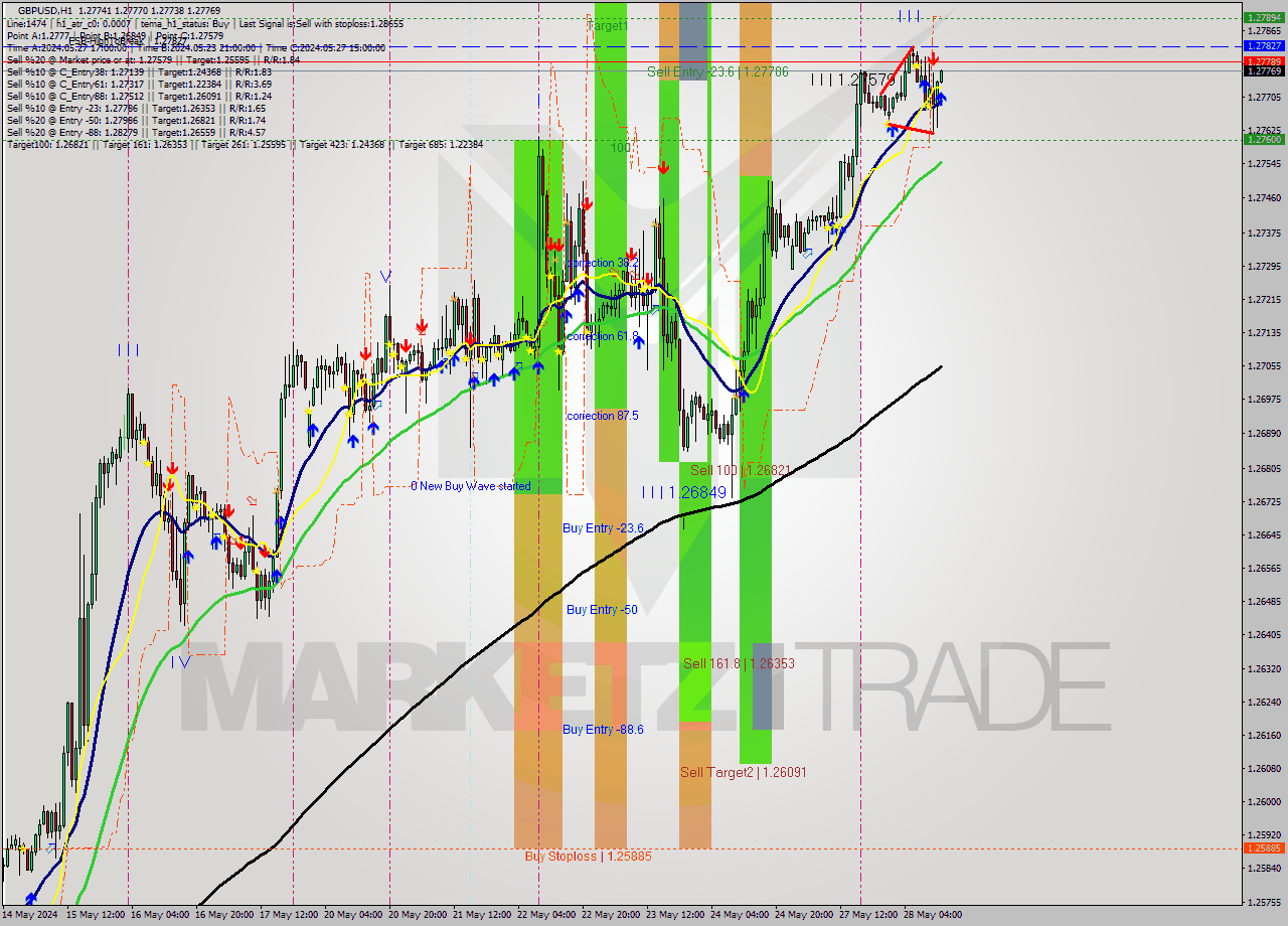 GBPUSD MultiTimeframe analysis at date 2024.05.28 13:02