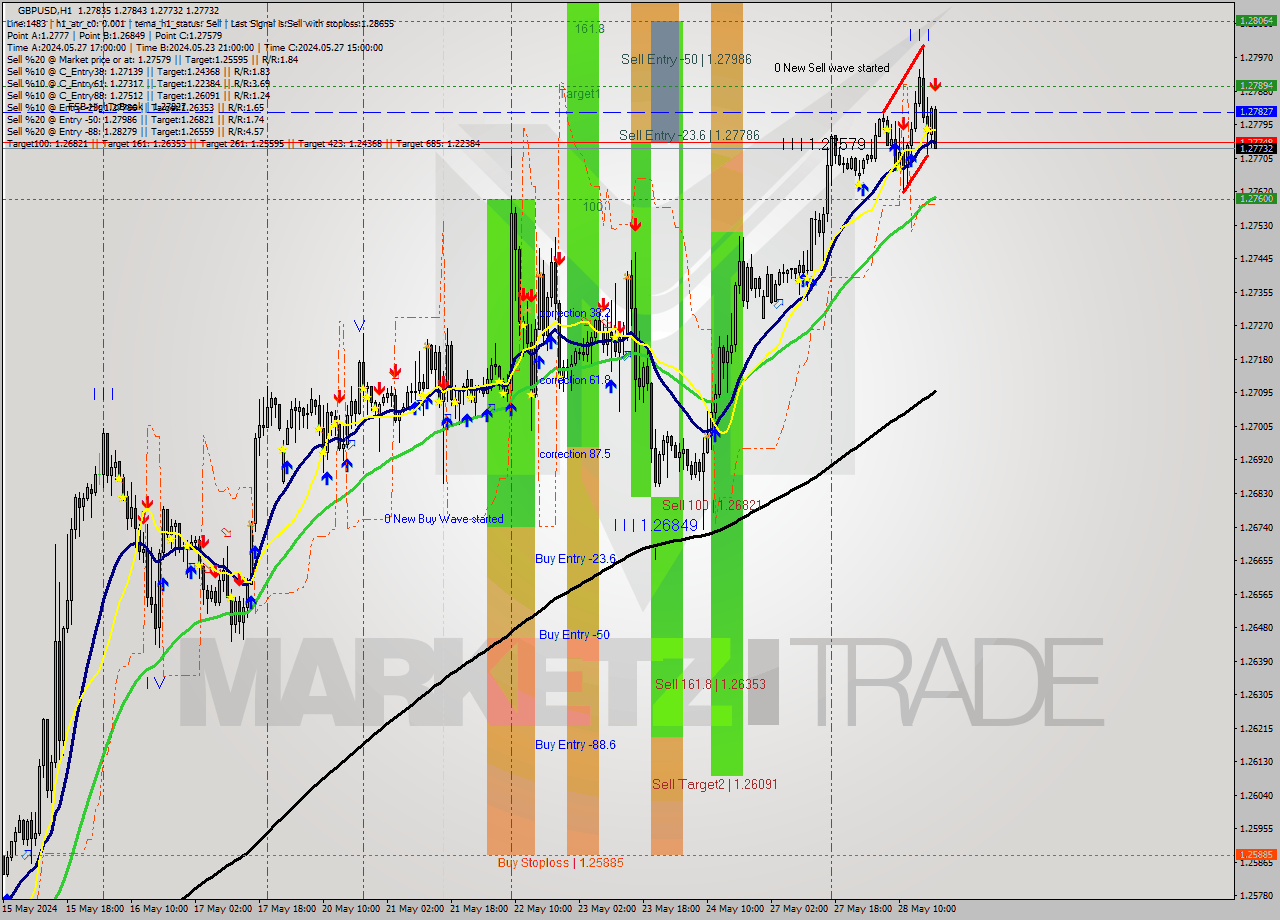 GBPUSD MultiTimeframe analysis at date 2024.05.28 19:20