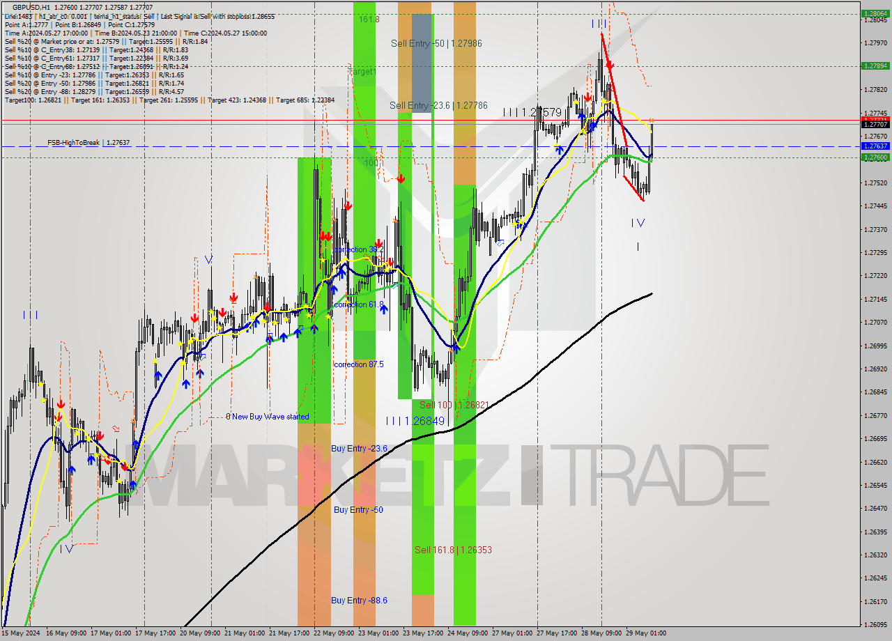 GBPUSD MultiTimeframe analysis at date 2024.05.29 10:20