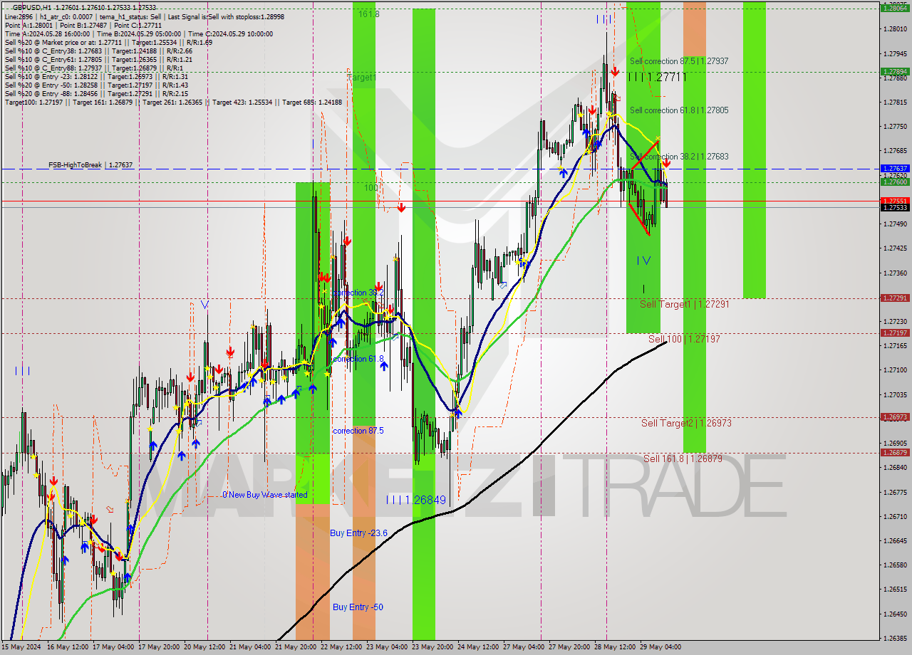 GBPUSD MultiTimeframe analysis at date 2024.05.29 13:15