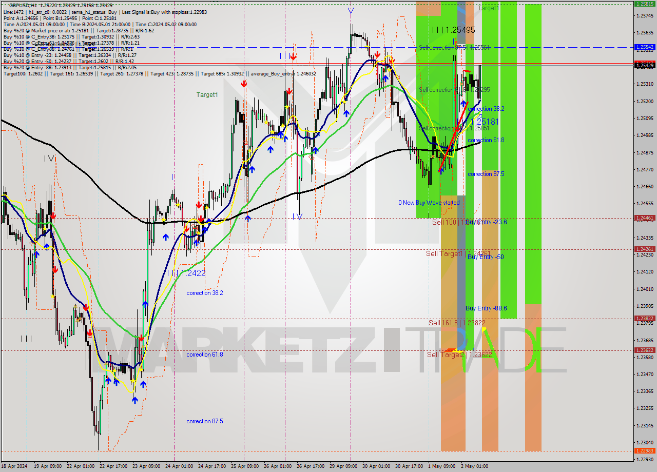 GBPUSD MultiTimeframe analysis at date 2024.05.02 10:40