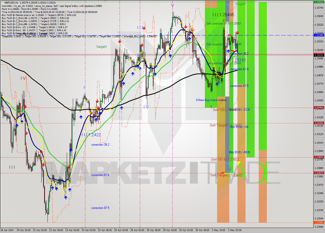 GBPUSD MultiTimeframe analysis at date 2024.05.02 11:22