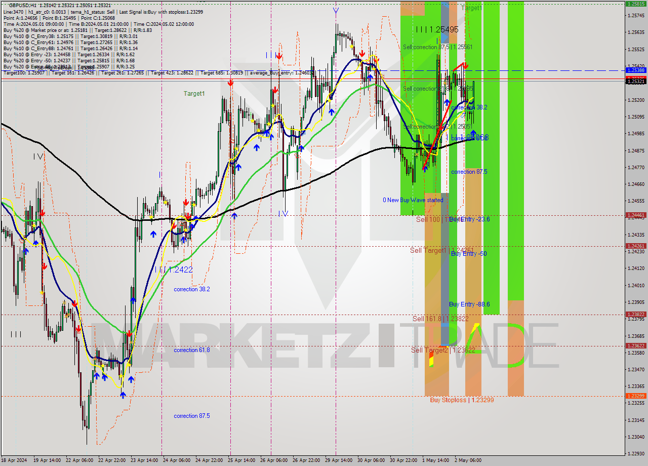 GBPUSD MultiTimeframe analysis at date 2024.05.02 15:45