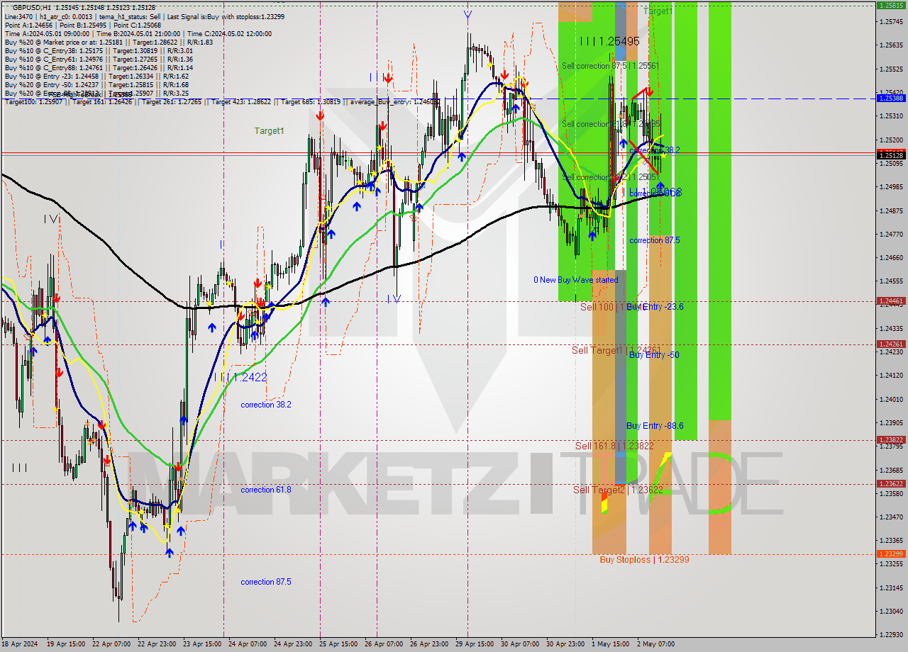 GBPUSD MultiTimeframe analysis at date 2024.05.02 16:00