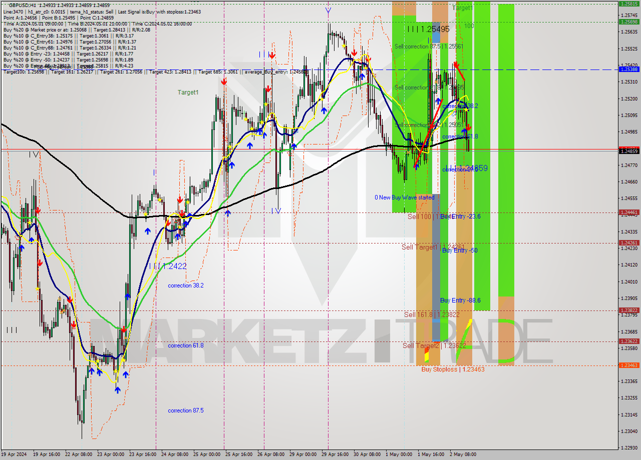 GBPUSD MultiTimeframe analysis at date 2024.05.02 17:01