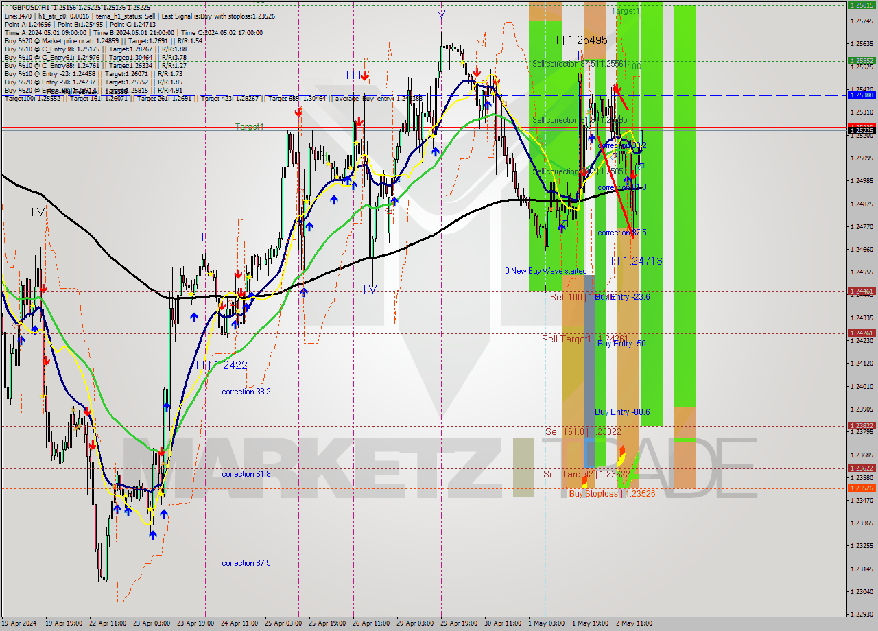 GBPUSD MultiTimeframe analysis at date 2024.05.02 20:44