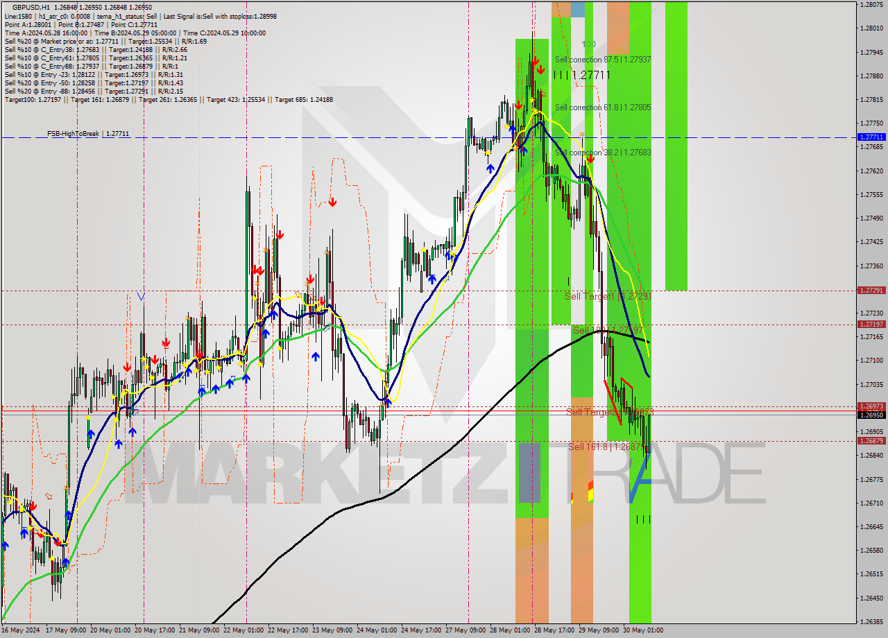GBPUSD MultiTimeframe analysis at date 2024.05.30 10:07