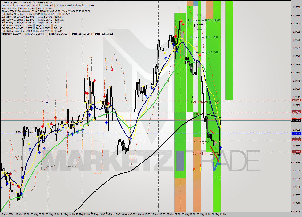 GBPUSD MultiTimeframe analysis at date 2024.05.30 11:57