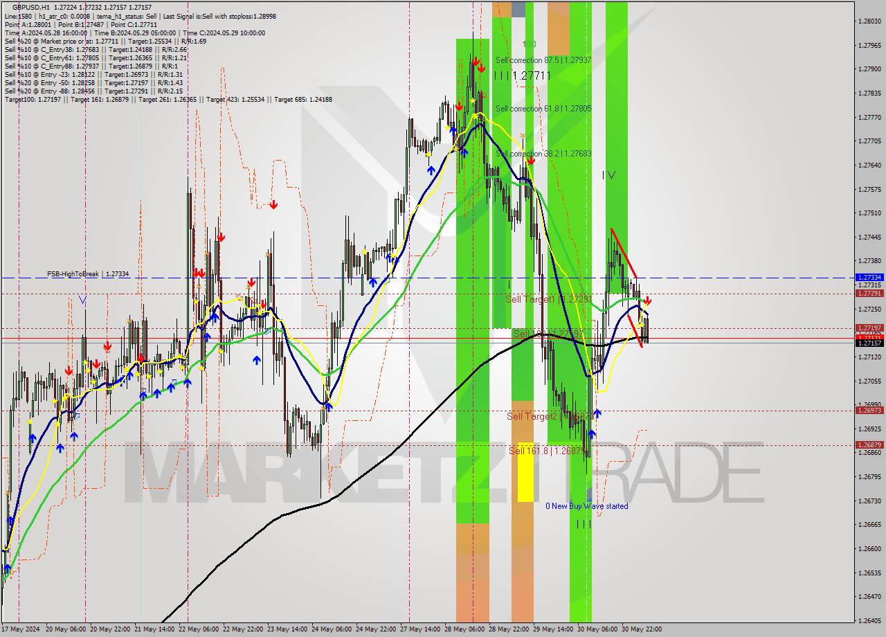 GBPUSD MultiTimeframe analysis at date 2024.05.31 07:38