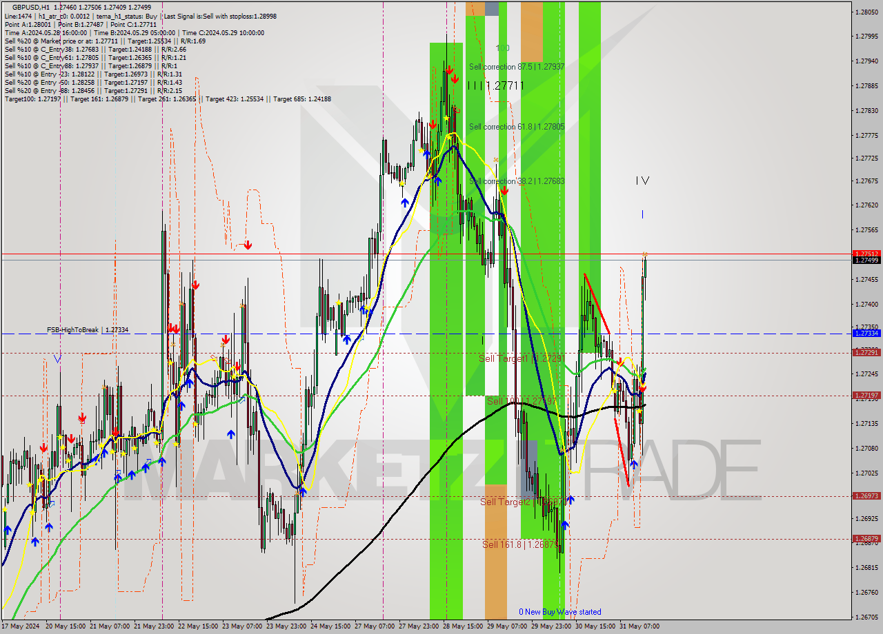 GBPUSD MultiTimeframe analysis at date 2024.05.31 16:14